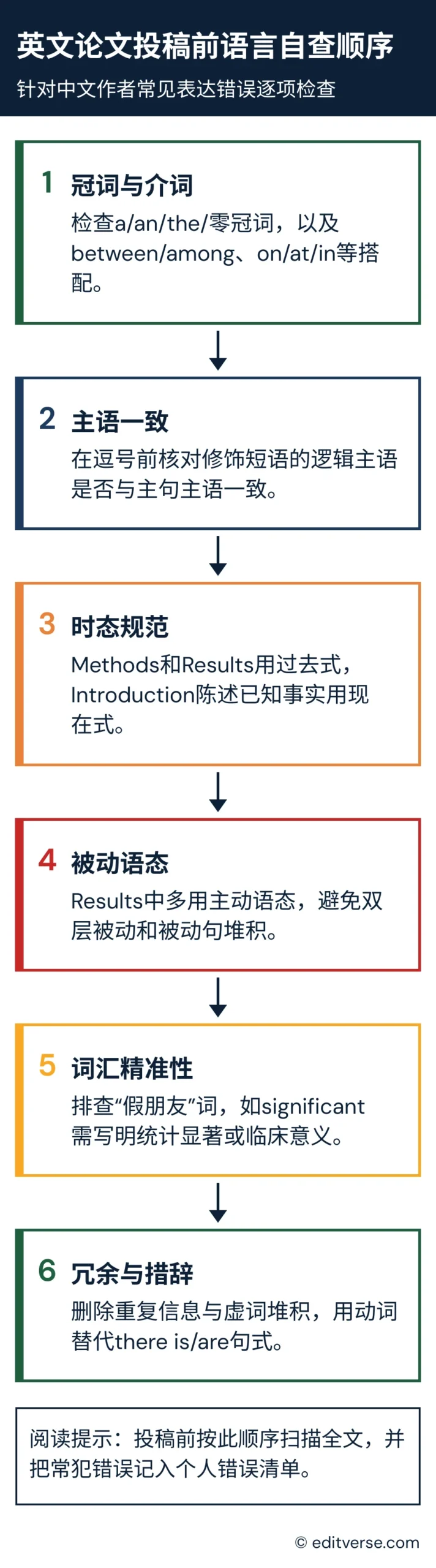 中文作者英文论文表达错误自查流程图：冠词介词、主语一致、时态、被动语态、词汇与冗余