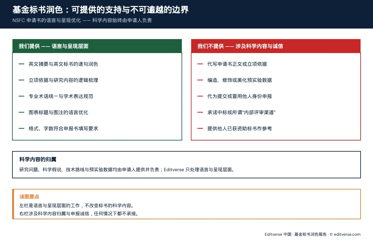 基金标书润色合规边界对照图：左栏为可提供的NSFC申请书英文逐句润色、逻辑梳理、术语统一与格式规范，右栏为不提供的代写正文、编造预实验数据、代为提交等行为