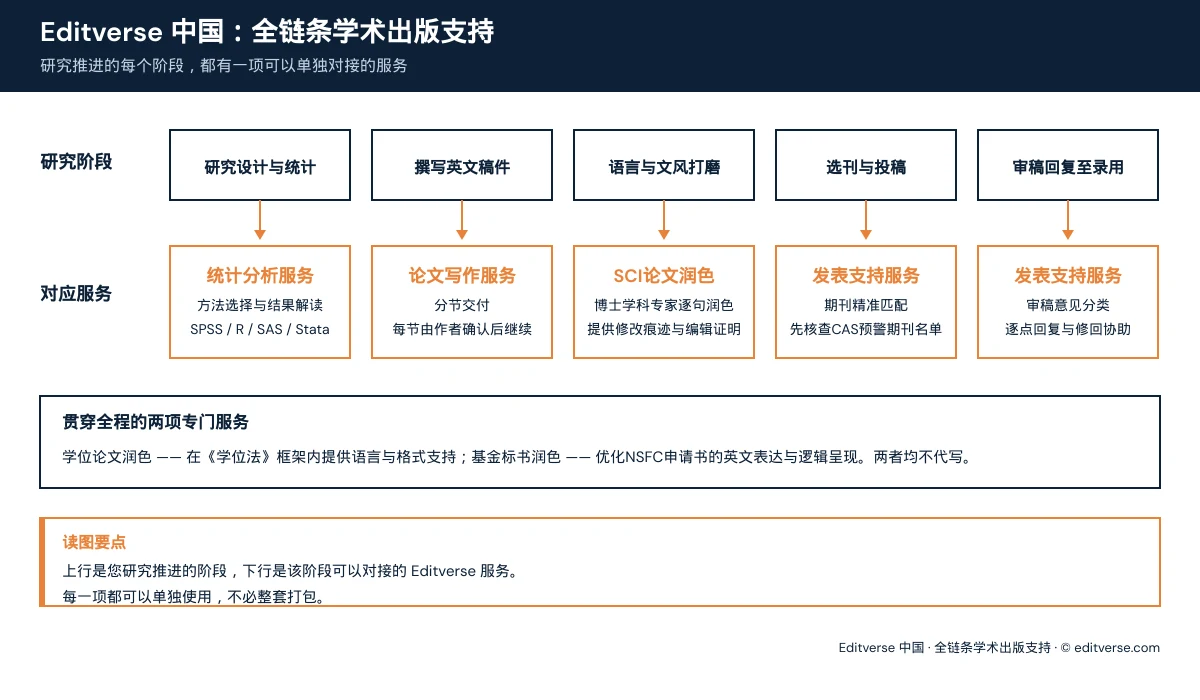 Editverse 中国全链条学术出版支持:研究阶段与对应服务 Editverse 中国全链条学术出版支持示意图:研究设计与统计、撰写英文稿件、语言与文风打磨的SCI论文润色、选刊与投稿、审稿回复至录用五个研究阶段,以及各阶段对应的统计分析、论文写作、发表支持服务