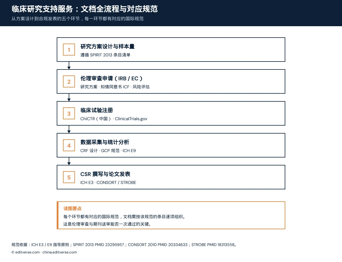 临床研究支持服务全流程图：研究方案设计（SPIRIT 2013）、伦理审查IRB/EC、临床试验注册ChiCTR、统计分析ICH E9、CSR撰写与CONSORT合规发表五个环节