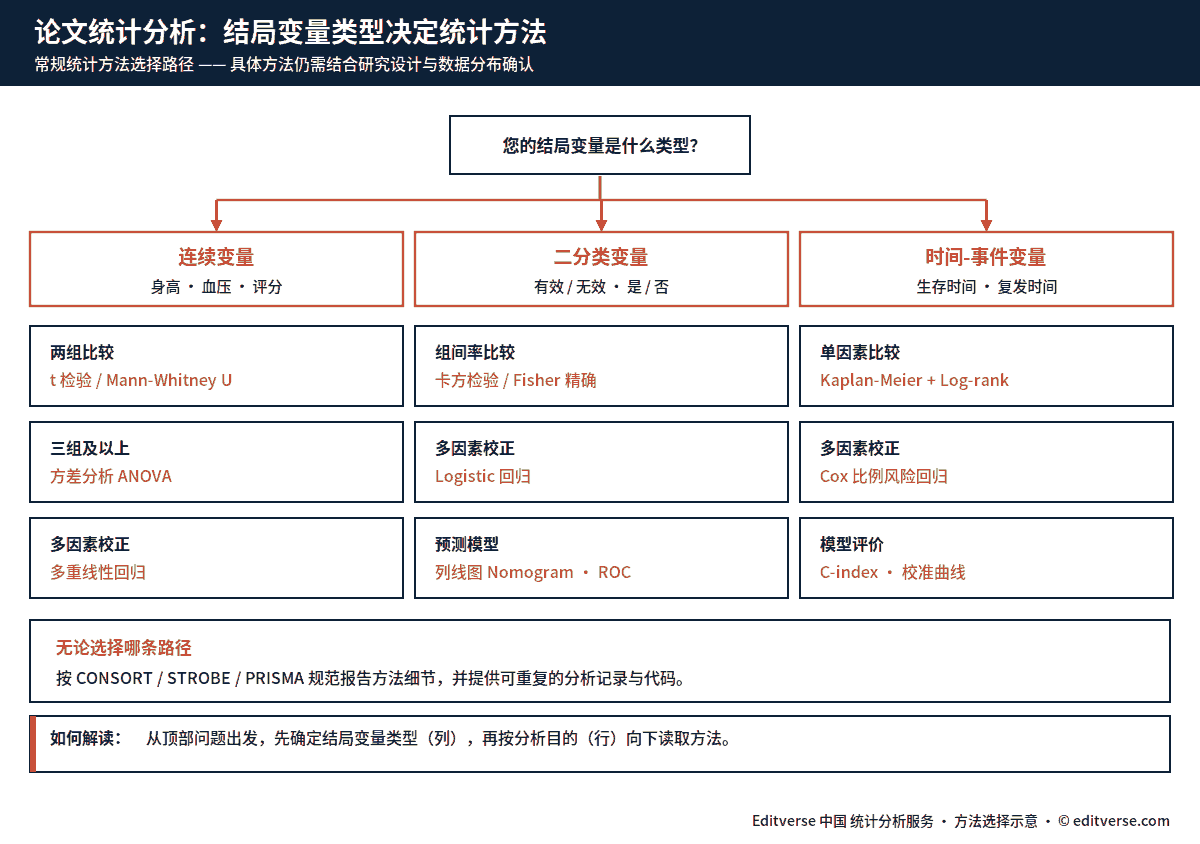 论文统计分析:结局变量类型决定统计方法 论文统计分析服务方法选择决策图:按结局变量类型与分析目的选择t检验、方差分析、卡方检验、Logistic回归或生存分析