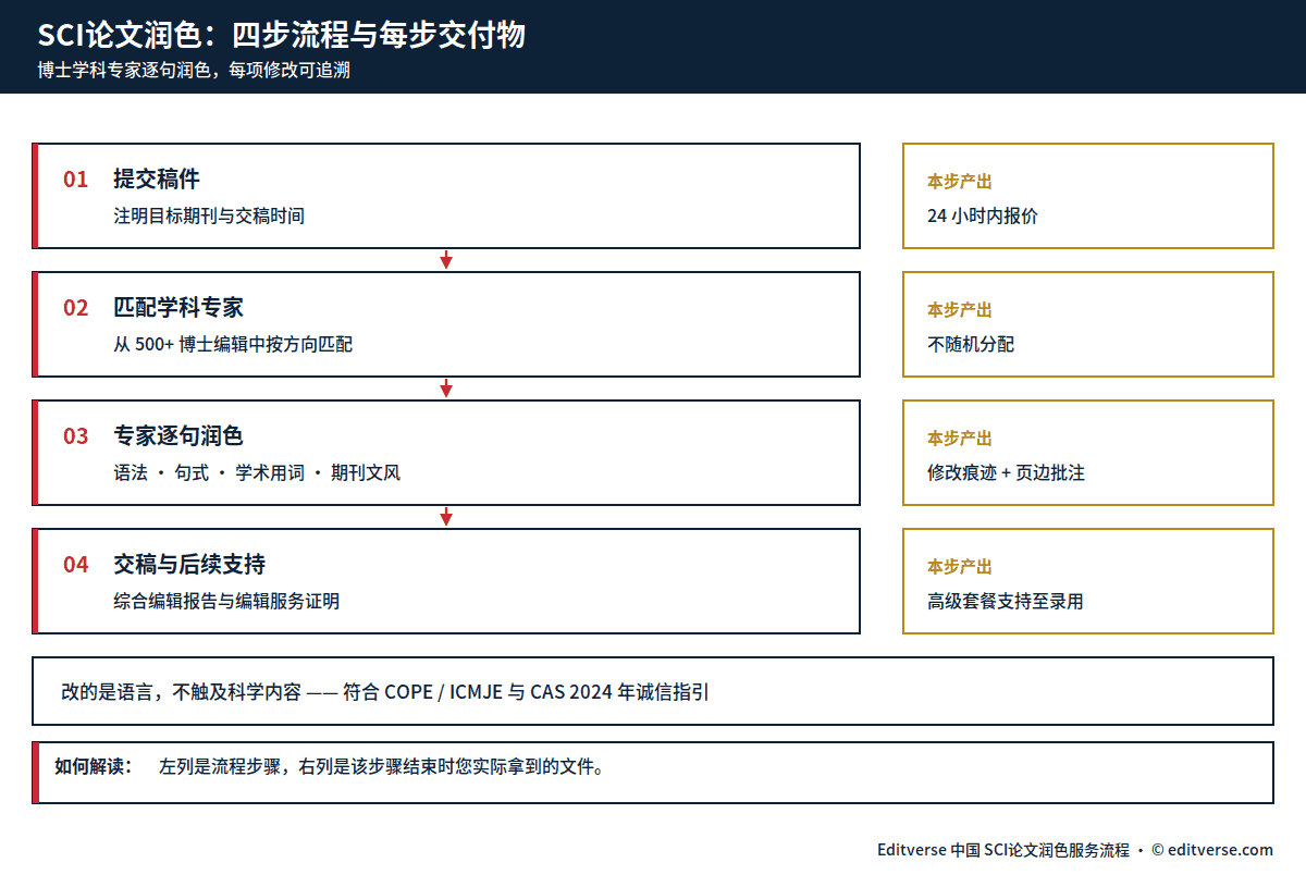 SCI论文润色服务流程图：提交稿件、匹配博士学科专家、逐句润色、交付修改痕迹与编辑服务证明
