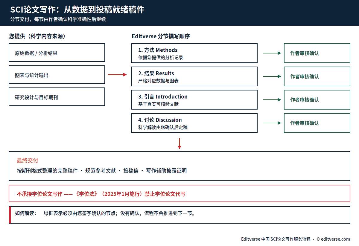 SCI论文写作服务流程图：从原始数据与分析结果到IMRaD结构完整稿件，分节交付并由作者逐节确认