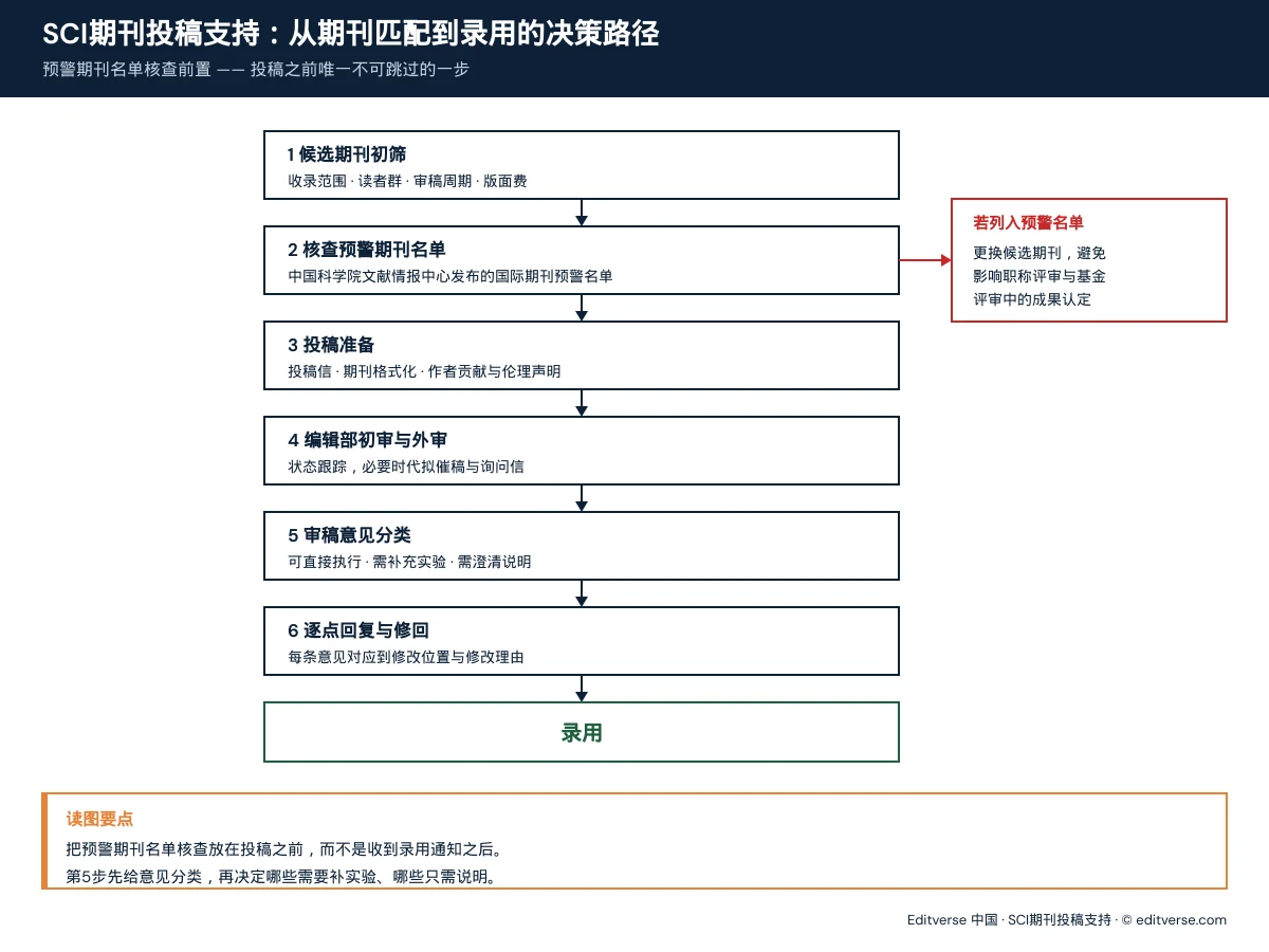 SCI期刊投稿支持流程图：期刊匹配、CAS预警期刊名单核查、投稿准备、审稿意见分类与逐点回复