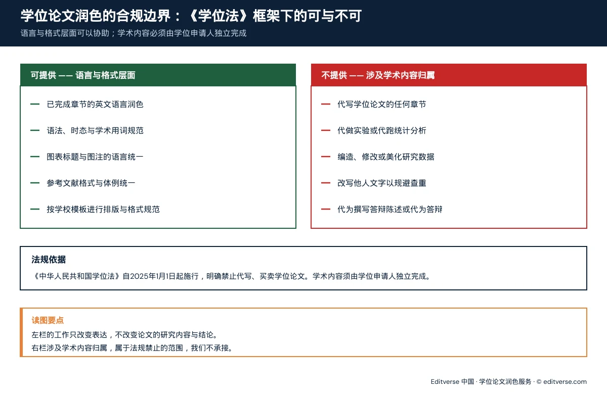 学位论文润色合规边界对照图：《学位法》框架内可提供的语言润色与格式规范，以及不提供的代写服务